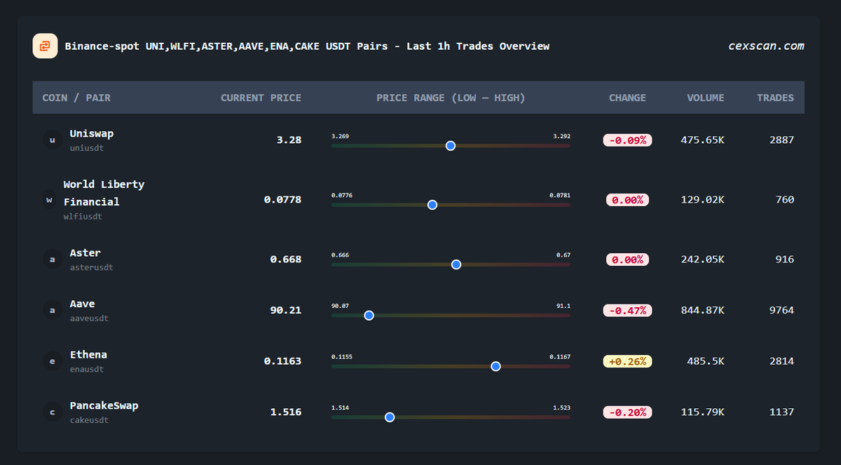 cexscan's tweet image. #Binance Spot – Last Hour USDT Trades Overview for $UNI, $WLFI, $ASTER, $AAVE, $ENA, $CAKE