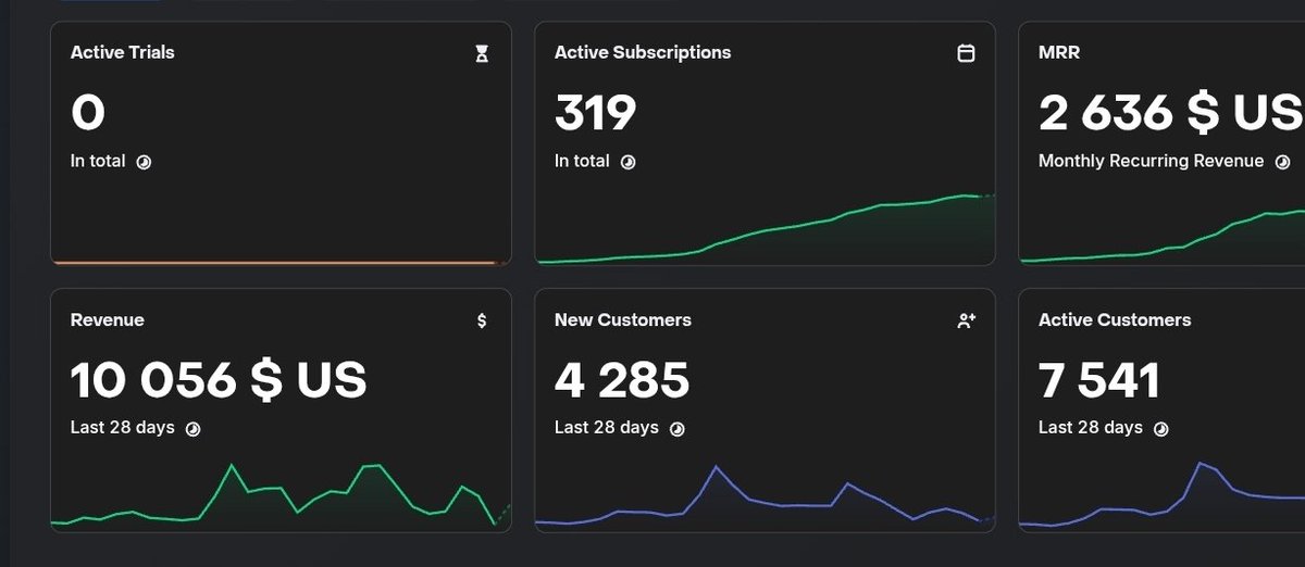 Finally reached that 10k revenue mark.

0 to 1k was easy but 1k to 10k was definitely harder, but faster. I did an insane amount of views on TikTok with a bad view-to-install conversion to reach it. But the install-to-paid saved me.

Currently at 10% install to paid with no