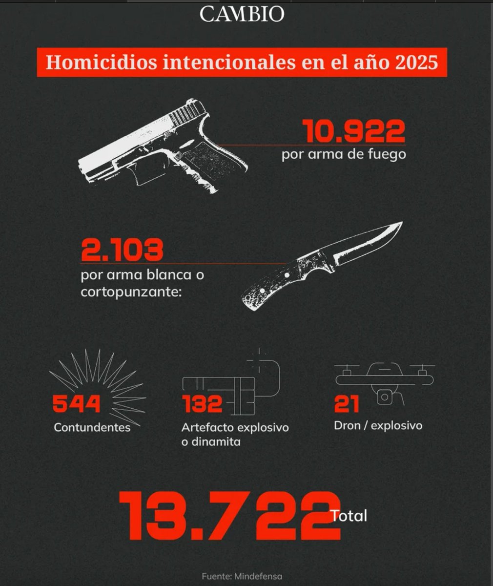 Seguir desmontando narrativas: no, el homicidio no está en su tasa más baja desde 1993, como dice <a href="/petrogustavo/">Gustavo Petro</a> 

Resumo en un 🧵esta buena investigación de <a href="/estoescambio/">Cambio</a> 

- Los dos primeros meses de 2026 han sido los de mayor número de homicidios en Colombia desde 2013

👇