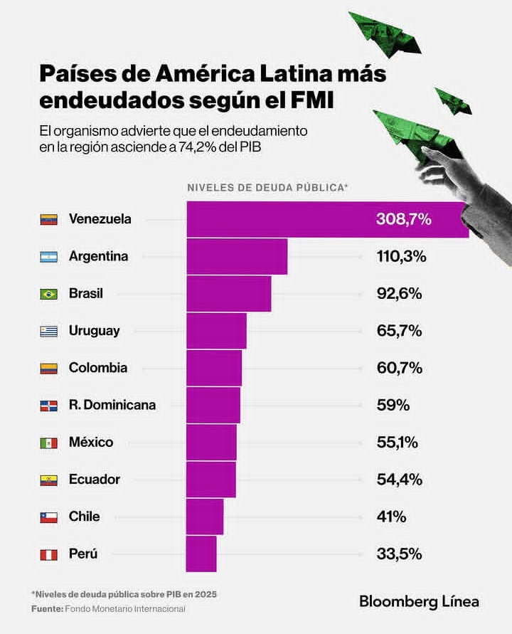Bloomberg.— El problema ya no es crecer, es sostener la deuda: el endeudamiento vuelve a poner a prueba la resistencia fiscal de América Latina.

Venezuela tiene una deuda pública del 308,7 %.