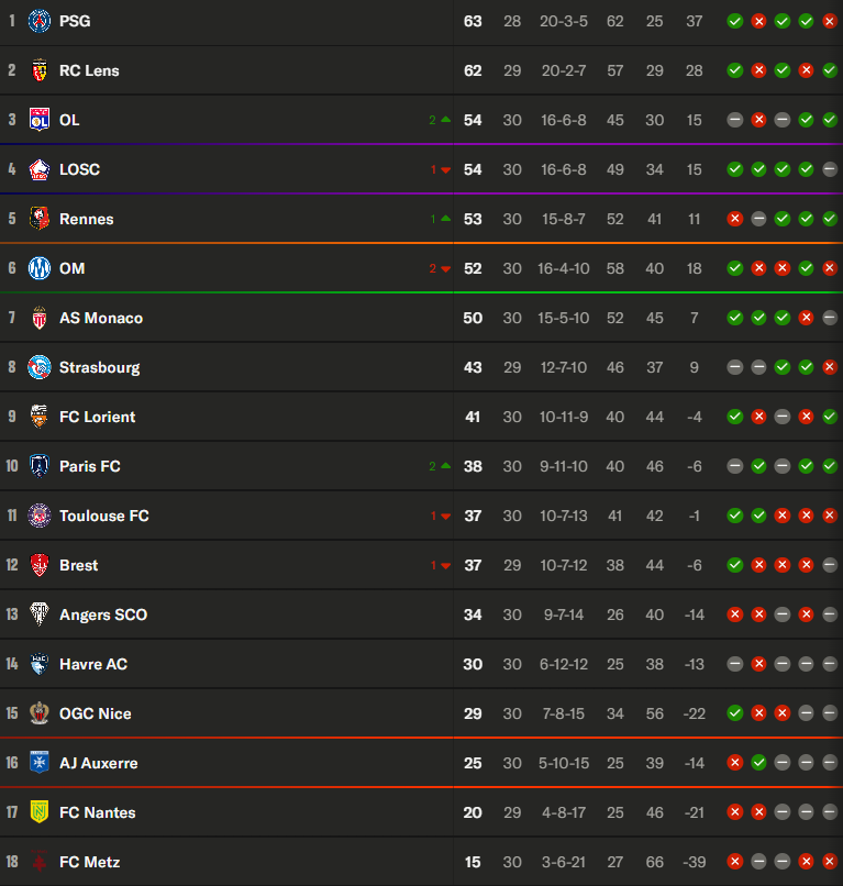 OL__Plus's tweet image. Contrairement à ce qu'on a partagé dans un premier temps, l'#OL est bien 3ᵉ du classement.
Le résultat des matchs entre les clubs à égalité ayant maintenant priorité sur le nombre de buts marqués
olplus.fr/acN8Y