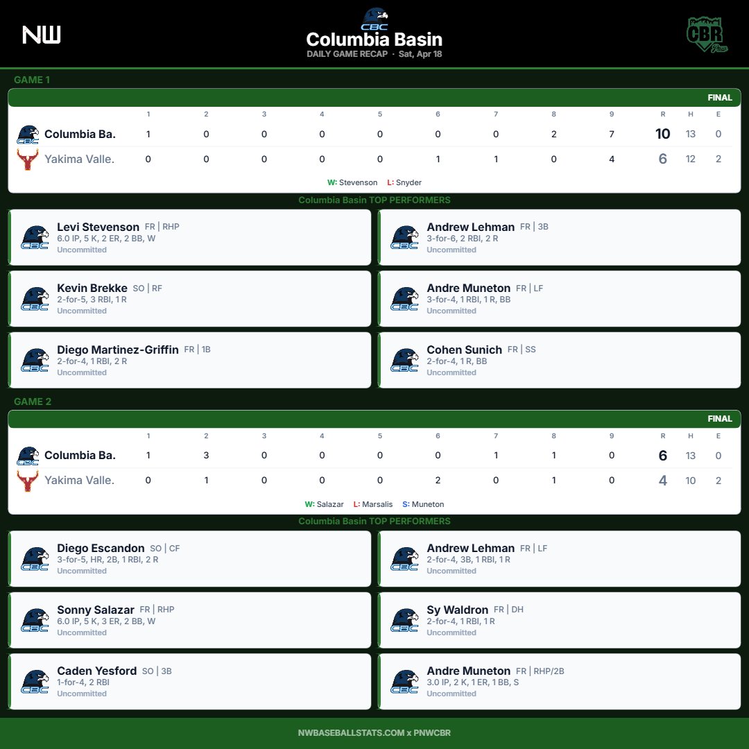 PNW_CBR's tweet photo. Doubleheader recap for Columbia Basin

'26 OF @DiegoEscandon17 had 3 hits, 1 2B, 1 HR in G2 — .318/.406/.508 with 8 2B, 5 HR, 20/20 SB, 0 errors this yr

'27 RHP/INF @andre_muneton 4 hits in both games; SV, 3 IP, 2 K in G2 — .310 BA, .432 OBP, 4 XBH 9/9 SB; 9 IP, 13 K, 3.00 ERA, 1.11 WHIP in lg play

Other top performers: Andrew Lehman (5 hits), @levistevenson44, @Kevin_Brekke, @diego__mg13, @CohenSunich, @sonnysalazar14, @CadenYesford, @sy_waldron