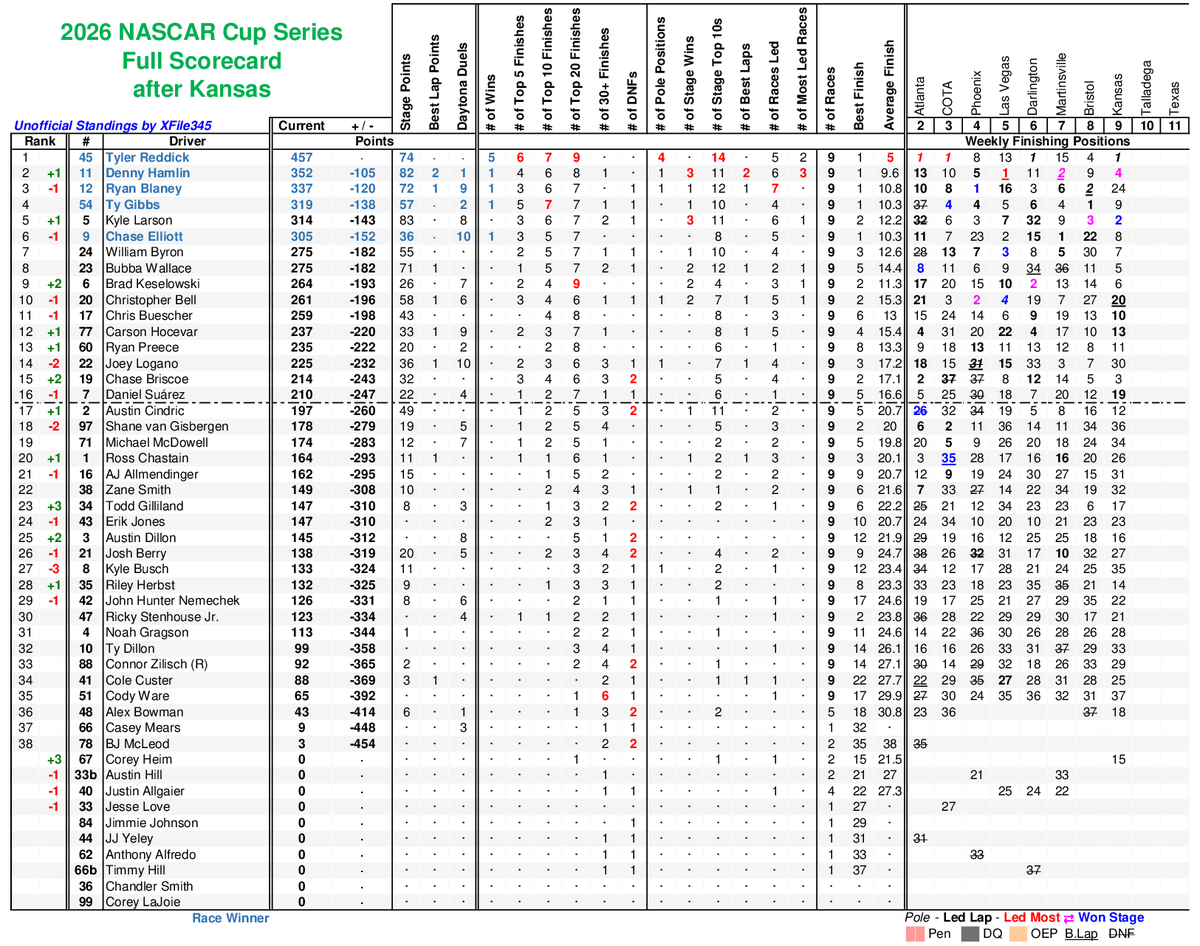 XFile345's tweet photo. 2026 @NASCAR Cup Series Scorecard after @kansasspeedway https://t.co/YBAFjv6wic #NASCAR https://t.co/I5lzLQa3uT