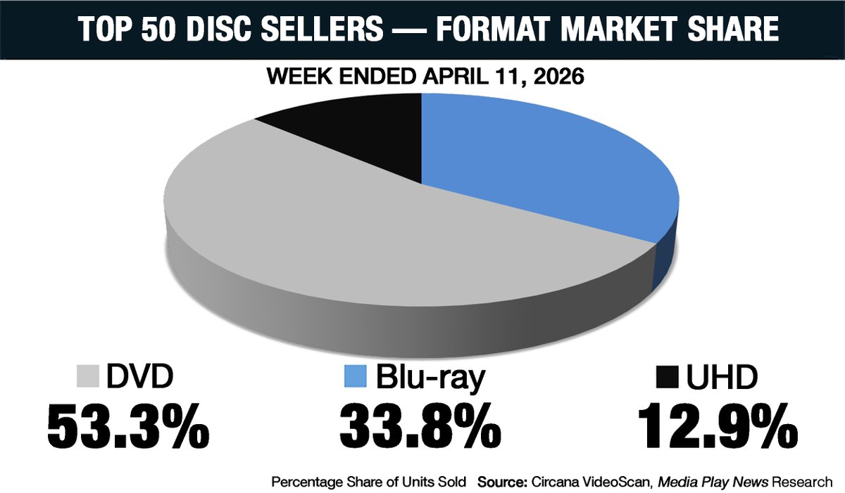 MediaPlayNews's tweet image. 'Mercy' Claims No. 1 Spot on Disc Sales Chart - Media Play News: mediaplaynews.com/mercy-claims-n…