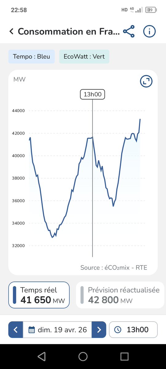 EnergieGrise's tweet image. ‼️☢️ SCANDALE #AutorouteNucléaire 179
#ÉOLIEN #SOLAIRE ARRÊTÉS POUR LAISSER CIRCULER L'ÉLEC IRRADIÉE !
19 avril
🔹10-18h : -2 GW💨☀️ arrêtés. Pourtant : pic de conso élec justement vers 13h, kWh à 0 € et imports🇪🇸 +1 GW
🔹8-20h : ☢️non rentable à l'export
#OreillesBatman
🔗 #RTE