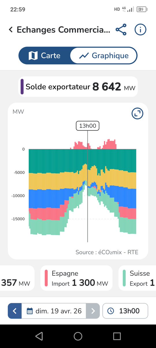 EnergieGrise's tweet image. ‼️☢️ SCANDALE #AutorouteNucléaire 179
#ÉOLIEN #SOLAIRE ARRÊTÉS POUR LAISSER CIRCULER L'ÉLEC IRRADIÉE !
19 avril
🔹10-18h : -2 GW💨☀️ arrêtés. Pourtant : pic de conso élec justement vers 13h, kWh à 0 € et imports🇪🇸 +1 GW
🔹8-20h : ☢️non rentable à l'export
#OreillesBatman
🔗 #RTE