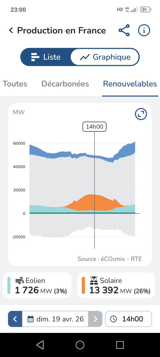 EnergieGrise's tweet image. ‼️☢️ SCANDALE #AutorouteNucléaire 179
#ÉOLIEN #SOLAIRE ARRÊTÉS POUR LAISSER CIRCULER L'ÉLEC IRRADIÉE !
19 avril
🔹10-18h : -2 GW💨☀️ arrêtés. Pourtant : pic de conso élec justement vers 13h, kWh à 0 € et imports🇪🇸 +1 GW
🔹8-20h : ☢️non rentable à l'export
#OreillesBatman
🔗 #RTE