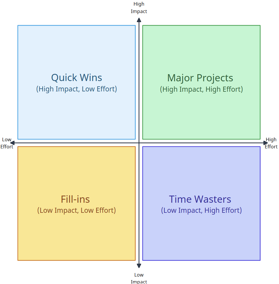 ClaudioGut's tweet image. Most project value comes from a small portion of the scope.

Cutting “nice-to-haves” reduces risk, shortens timelines, and improves quality. Teams that aim for perfection often finish last, or not at all.

Finished beats perfect.

Always.

#projectmanagement #delivery