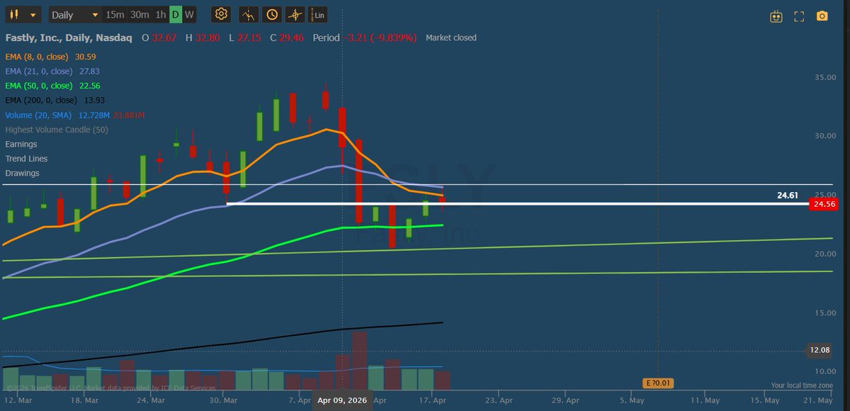 chief10x's tweet photo. $FSLY

Round-tripped +£1.4k profit to a -£3.5k loss.

Hindsight bias- increased selling volume+ sloping 8/21EMA downwards.

A decent entry on 30min chart, not daily.

DCA'd too soon on the 13th, but it sliced through the 50EMA day after anyway.

Poor trade, poor risk-management. https://t.co/bQMocG0fYn