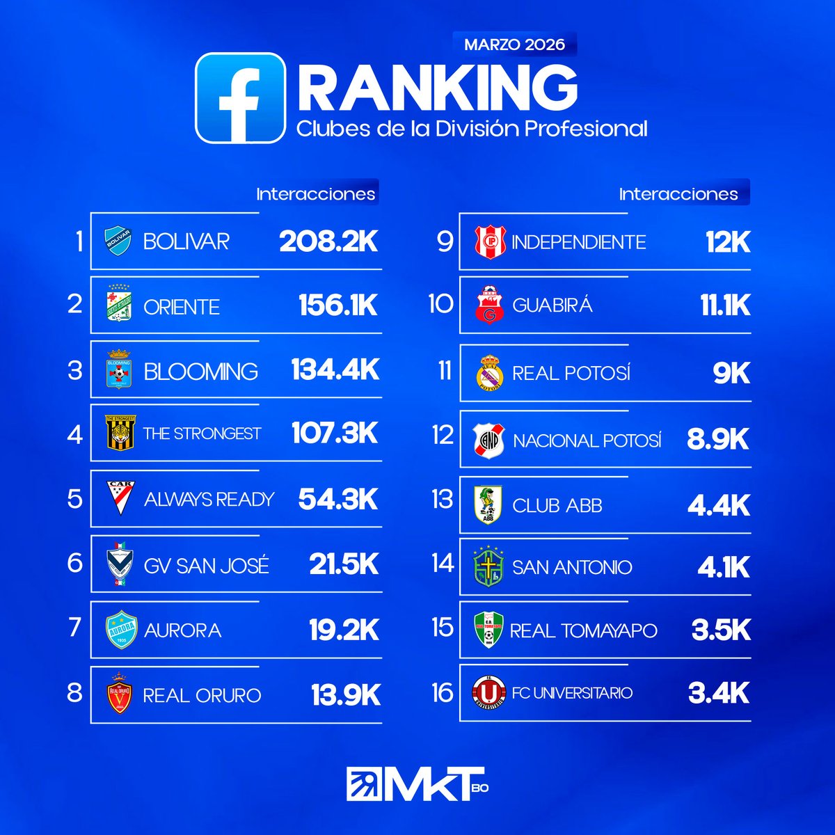 mktdepobo's tweet image. 📊 RANKING DE INTERACCIONES EN #FACEBOOK 

MARZO 2026 | Clubes de la División Profesional 🇧🇴
Así cerraron el mes los 16 equipos de la #DivPro