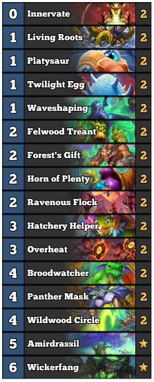 dochiHS's tweet photo. Did not climb well today on stream, lost alot of games with rogue, druid and dh, so i decided to fix my rank off stream, lost 6 games in a row with merithra druid(best deck) i crashed and start playing token druid to have faster games. Went from Top 500 to Top 200 in couple hours https://t.co/SaZ6ok2hDN