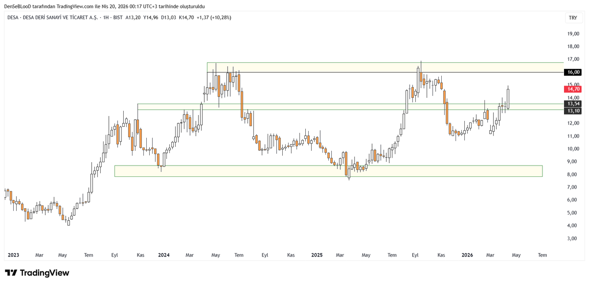BorsaciBeBe's tweet image. #desa 
Tekrardan 16 tl hedef