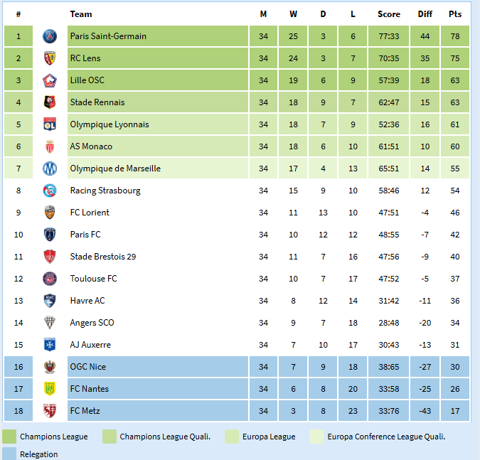 je leak le classement de fin de saison (à nouveau)