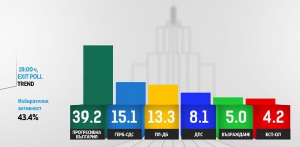 In Bulgaria, the alliance of former President Rumen Radev won the parliamentary elections. He advocates for ending aid to Ukraine and peace with Russia.  

⚡️ Two Majors