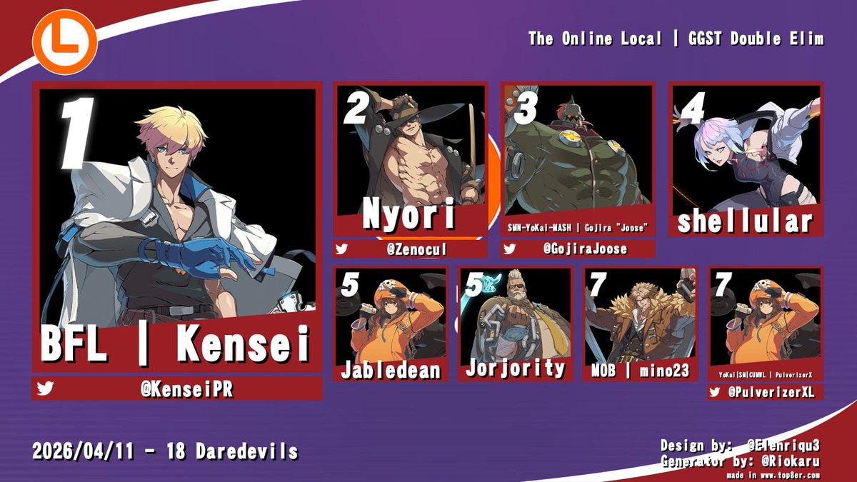 TheOnlineLocal's tweet photo. Congratulations to our Top 8 and our winners from our double elimination #GGST tournament on the 11th of April! https://t.co/4YM0jZwsub