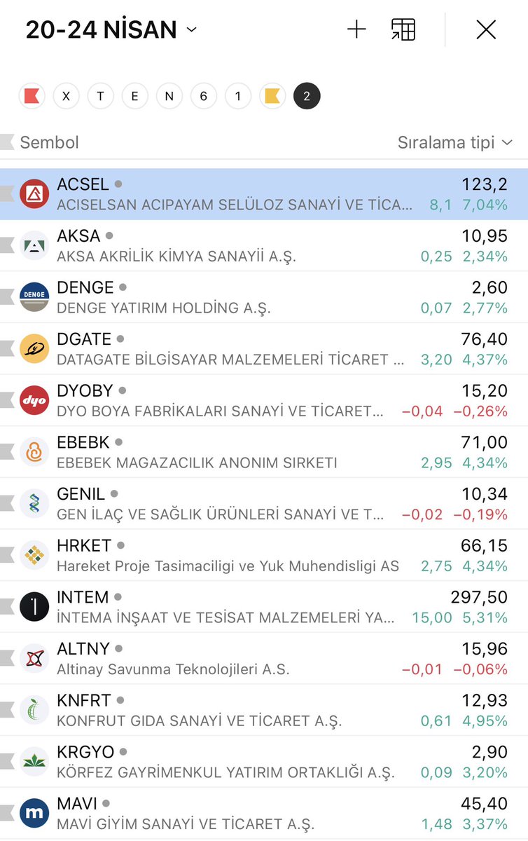 Bu hafta takip edeceğim hisseler bunlar olacak. Hepimiz için güzel bir hafta olsun. 
#tarama #haftalıktakiplistesi #bist #haftalıktarama #katılımendeksi
#acsel #aksa #denge #dgate #dyoby #ebebk #genil #hrket #intem #altny #knfrt #krgyo #mavi