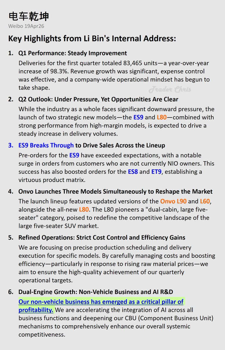5littlebass's tweet photo. 电车乾坤 shares notes from $Nio Li Bin's internal meeting.

Q1 performance, Q2 outlook. #ES9 outlook, Onvo's 3 models &amp; refined operations &amp; dual-engine growth

Key not of interest is #Nio said "non-vehicle business has emerged as a critical pillar of profitability"‼

@NIOGlobal https://t.co/XSYoPkuHUf