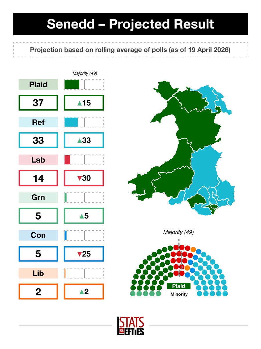 LeftieStats's tweet image. 🏴󠁧󠁢󠁷󠁬󠁳󠁿 Senedd projection (as of 19 April):

🏴󠁧󠁢󠁷󠁬󠁳󠁿Plaid: 29.3% (+8.6)
➡️Ref: 26.8% (+25.8)
🔴Lab: 15.5% (-20.8)
🟢Grn: 10.2% (+5.7)
🔵Con: 9.9% (-14.8)
🟠Lib: 6.1% (+1.7)

– Seats –
🏴󠁧󠁢󠁷󠁬󠁳󠁿Plaid: 37 (+15)
➡️Ref: 33 (+33)
🔴Lab: 14 (-30)
🟢Grn: 5 (+5)
🔵Con: 5 (-25)
🟠Lib: 2 (+2)

+/- vs 2021