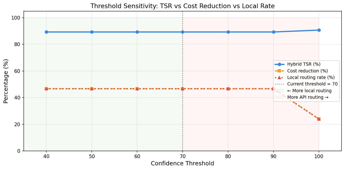 SARTHAK27675014's tweet image. Excited to share my research on a Hybrid LLM Routing System.• Cut API usage by 46.7%
• Retained 94% API accuracy on GSM8KKey insight: LLM self-confidence is poorly calibrated → better routing is needed.
#AI #LLM #BuildInPublic