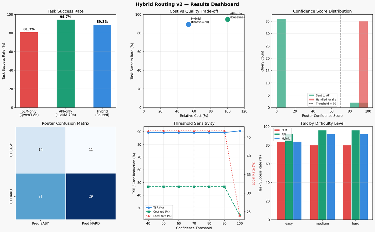 SARTHAK27675014's tweet image. Excited to share my research on a Hybrid LLM Routing System.• Cut API usage by 46.7%
• Retained 94% API accuracy on GSM8KKey insight: LLM self-confidence is poorly calibrated → better routing is needed.
#AI #LLM #BuildInPublic