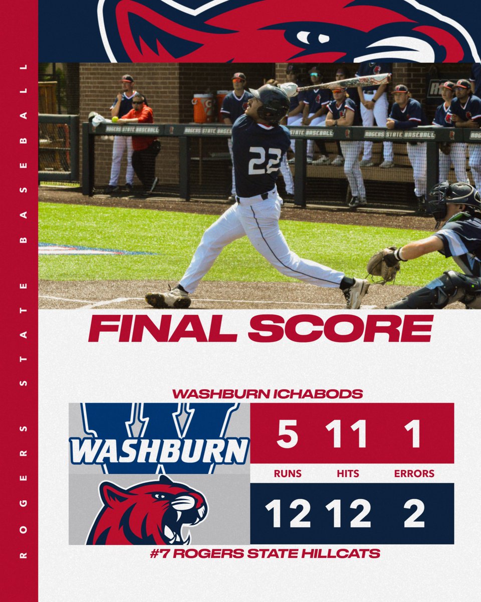 RSUHillcats's tweet photo. HILLCATS WIN! ⚾️

#7 @RSUBaseball used a 9-run 7th inning to claim the series against Washburn on Sunday afternoon!

Ramirez: 3-4, 2 2B, 3 R
Harris: 3-5, 2B, 3 RBI, R
Gutierrez: 2-3, 3B, 2 BB, R
Abbott (2-0): 2.0 IP, 2 K
Hatch: 3.2 IP, 5 K
Klein: 2.0 IP, 3 K

#BacktotheHill https://t.co/Z02N7PH3bH
