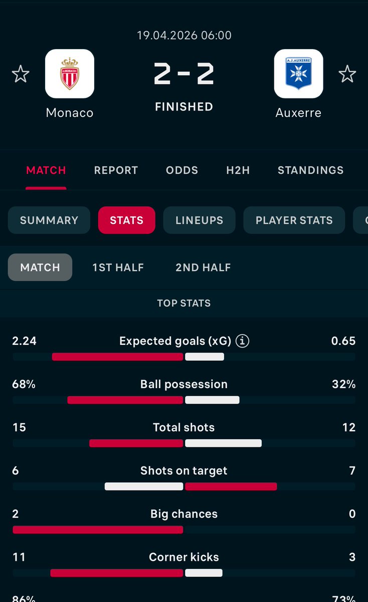 Senseisports1's tweet image. #FreePick ‼️

#France 🇫🇷 
AS Monaco 
🆚
Auxerre
🔥🏧🏧🏧🏧🏧🏧🏧🔥
🧨Over 9.5 Corners 🧨
🔥🏧🏧🏧🏧🏧🏧🏧🔥
#Sunday @PicksCity 
@BovadaOfficial 
@Bet365 @betanything_eu