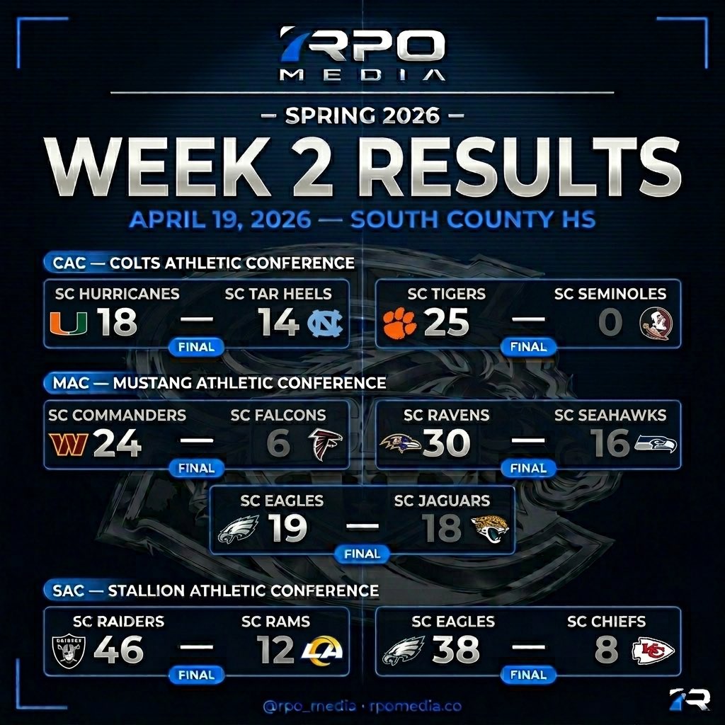 RPO_Media's tweet photo. Week 2 is final. ⚑

CAC and MAC played through the rain. By the time SAC kicked off — sun was out.
Eagles 19, Jaguars 18 — game of the day.
Full results on the graphic.

#RPOGameDay #SCAA #YouthFootball https://t.co/huasTFdacQ