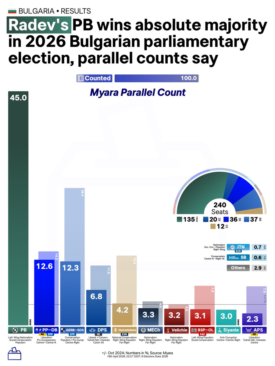 Elections Stats | All About Elections 🗳️🌍 tweet media
