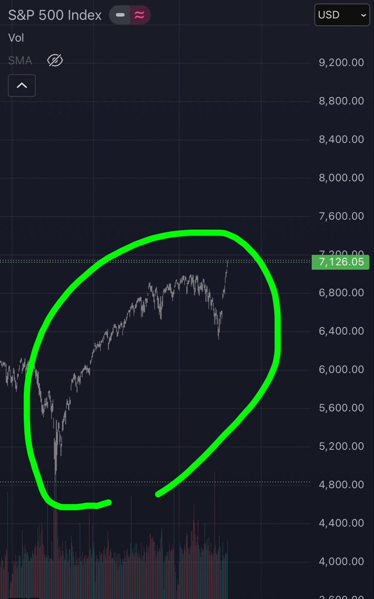 Mehrdad_Kiazade's tweet image. Do you think what i am thinking?!
#spy #qqq #s&amp;amp;p 500
#stock #index #