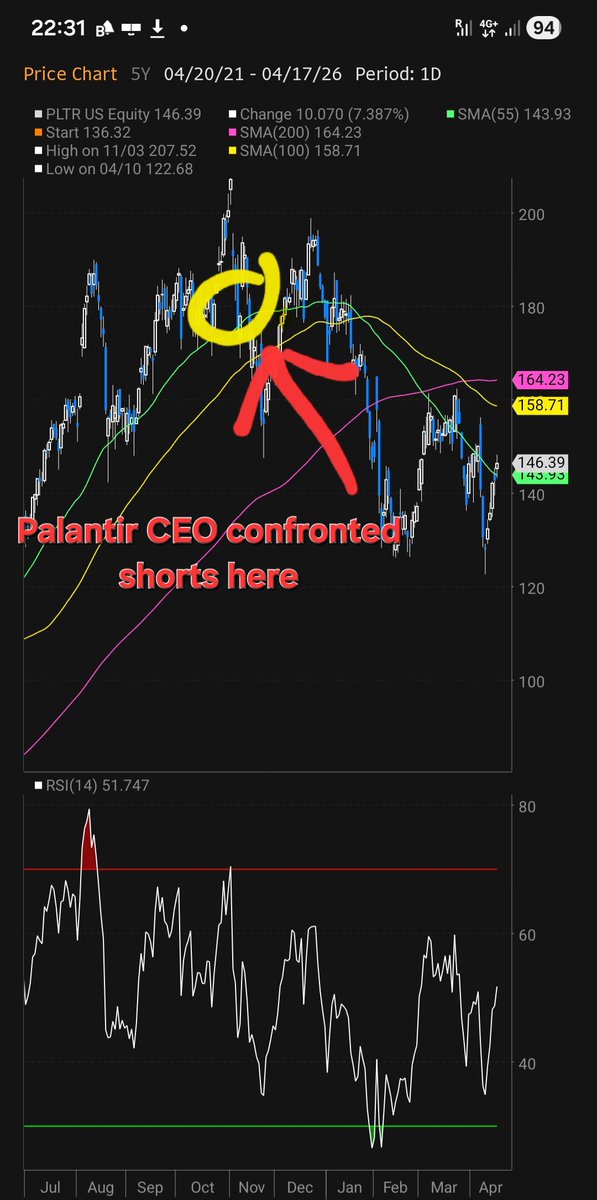 alaidi's tweet image. Nov, #Palantir CEO Alex Karp dared shorts to go against the stock. It never hit a new high since $PLTR