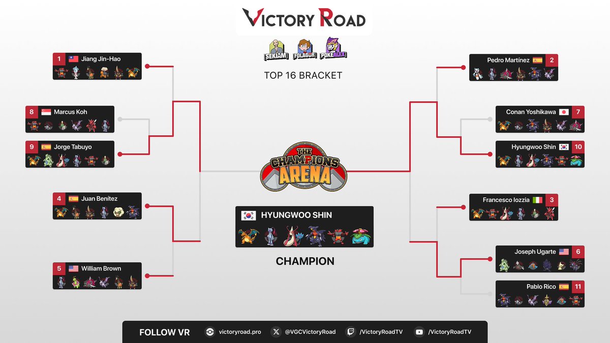 VGCVictoryRoad's tweet image. Congratulations to 🇰🇷 Hyungwoo Shin (@CandyBong__Z), winner of The Champions Arena ft. @FolagoR @PokeAlex_ @SekiamPKM! 🏆

Hyungwoo takes home $3,120 from the tour's HUGE prizepool! 💸

Thank you to all players for joining us this weekend! 🚀

📖 All info: victoryroad.pro/vr-champions-a…
