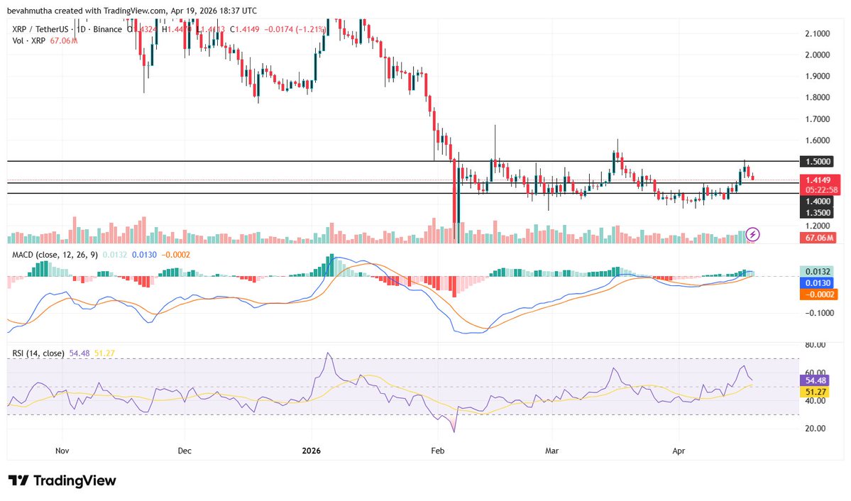 CoinGapeMedia's tweet image. 🔍 Top 2 Reasons Why $XRP Price Stuck at $1.40?

$XRP price hovered at $1.41 on Sunday after a week of steady #bullish momentum across the broader cryptocurrency #market.

The token has almost 8% in the last seven days, backed by new #investor optimism and a better #technical