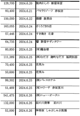 立憲民主党さんはめっちゃグルメ！！
すきやき、なだ万、しゃぶしゃぶ、焼き肉、
税金で豪遊なんて最高だね！！😍😍😍

soumu.go.jp/senkyo/seiji_s…
立憲民主党(2/５)〔支出(1)〕をクリック、P79。