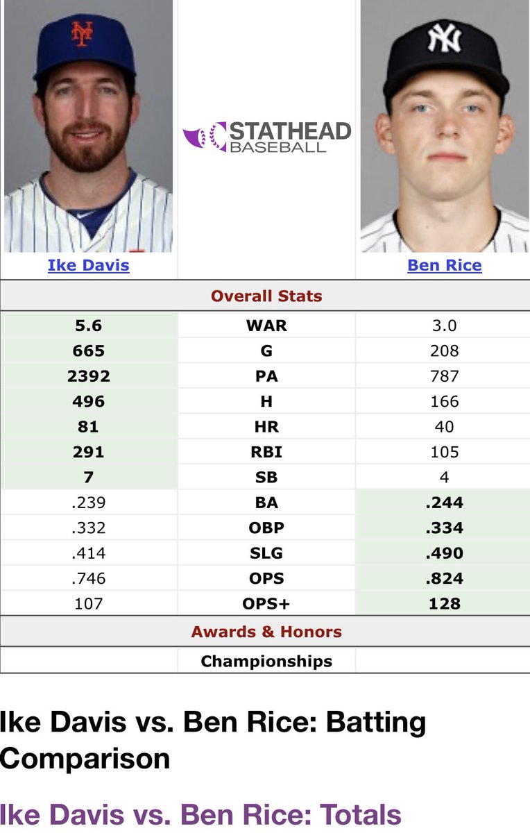 BoogieFlandMuse's tweet image. Benjamin Rice &amp;gt; * #repbx 

First is totals, 2nd is ages 26/27 seasons