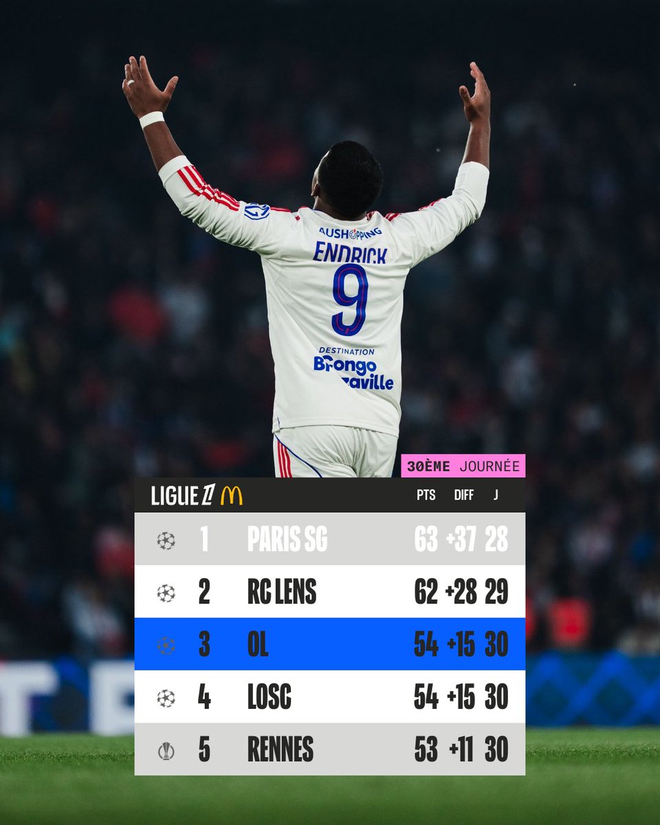 Ligue1's tweet photo. L'@OL retrouve le podium 🥇 https://t.co/F33JEDkgMf