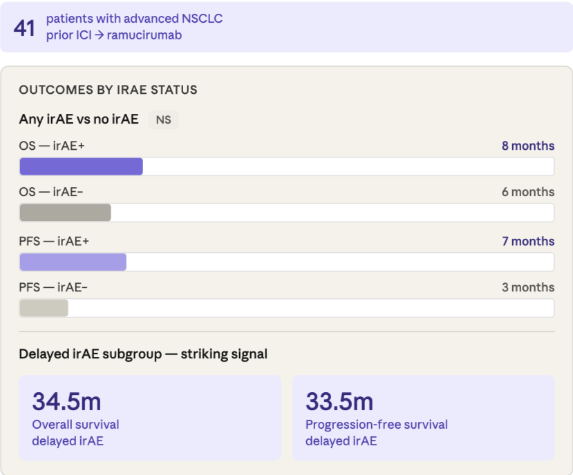 ASPIRE_CoP's tweet image. irAE ICYMI #ASCO25 recap #2:  irAEs implications of ICIs 2/2 VEGF inhibitors in adv NSCLC @uvmvermont 

➡️ 41 pts w/ prior ICI f/b ramucirumab
➡️ Any irAE: OS 8m vs 6m; PFS 7m vs 3m (not significant)
➡️ Delayed irAE: OS 34.5m; PFS 33.5m
@KMittalMD @FunchainMD @afreenshariffmd