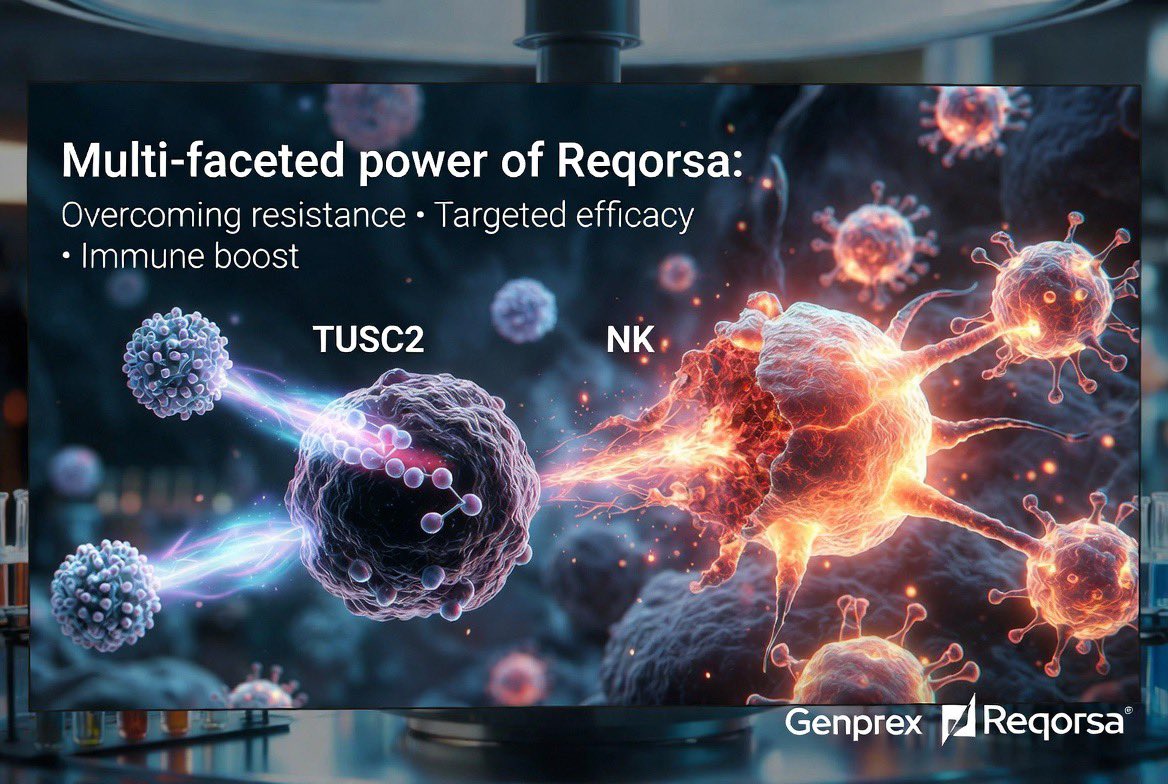 Nelson7Santos's tweet image. 🚀 $GNPX at AACR 2026 – 3 Breakthrough Posters on Reqorsa Gene Therapy dropping TODAY!
Genprex collaborators are presenting key preclinical data on Reqorsa (quaratusugene ozeplasmid) targeting lung cancer (NSCLC &amp;amp; SCLC) this Sunday, April 19:
🕒 2:00 – 5:00 PM PT (that’s 10:00 PM