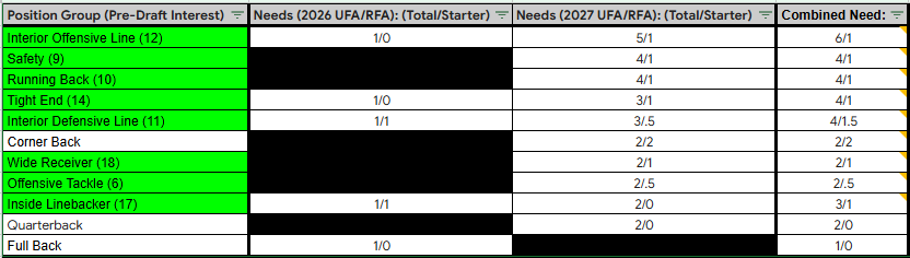 BlueridgeBronc1's tweet image. And for the last post of the evening as we head into Draftsmas Week... In case you happen to be curious about which of the #Broncos cupboards actually still need restocking ahead of the 2026 #NFL Season (and in preparation for anticipated 2027 Free Agency losses):
#BroncosCountry