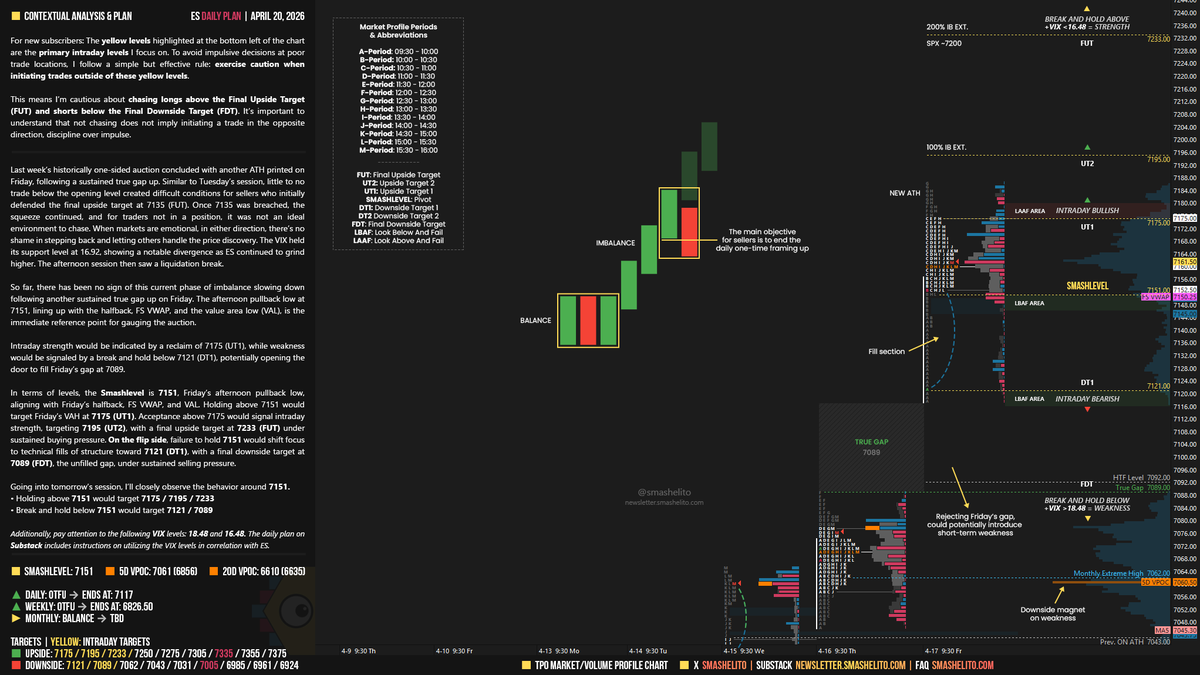 smashelito's tweet photo. $ES Daily Plan | April 20

So far, there has been no sign of this current phase of imbalance slowing down following another sustained true gap up on Friday.

The afternoon pullback low at 7151, lining up with the halfback, FS VWAP, and the value area low (VAL), is the immediate reference point for gauging the auction.

Intraday strength would be indicated by a reclaim of 7175 (UT1), while weakness would be signaled by a break and hold below 7121 (DT1), potentially opening the door to fill Friday’s gap at 7089.

Smashlevel: 7151