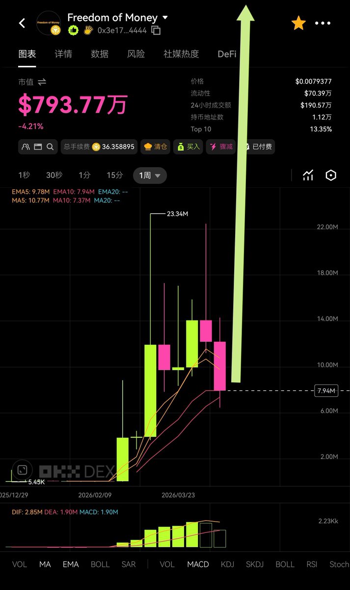 odinfunSwap's tweet photo. @hongshen6666btc 要现货了，周线 https://t.co/Z15q2Jv0tM
