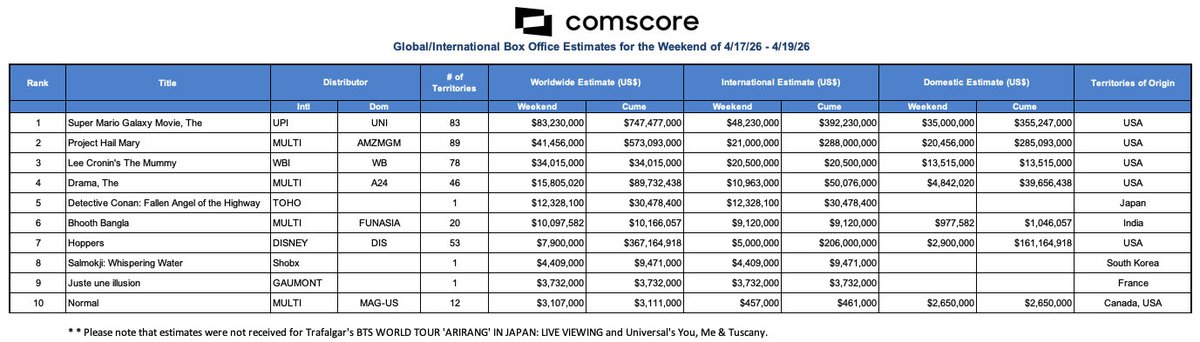 RentrakFrance's tweet photo. #ComscoreGlobalSundayEstimates
Top 10 mondial du 19/04/26
Duo inchangé en tête du BO:
#SuperMarioGalaxy @UniversalFR proche de 750 M$ cumulés et
#ProjectHailMary @AmazonMGMStudio & @SonyPicturesFr est près de 575 M$.
#JusteUneIllusion @Gaumont démarre en 9e position. https://t.co/Q6wl5bnsi7