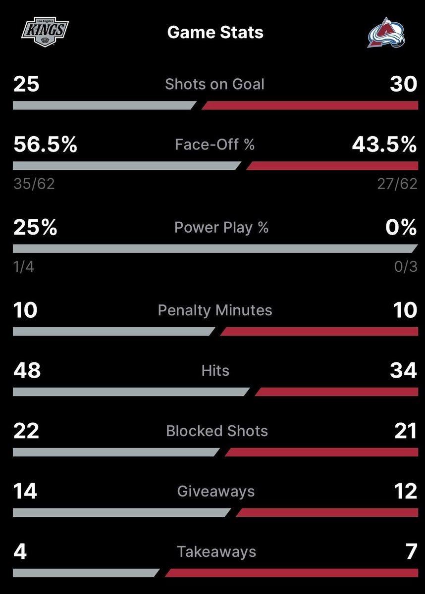 MileHighHockey's tweet image. FINAL: #Avs 2 - #Kings 1

The Avalanche with a bit of a scare in game one although they controlled most of the play.

No harm, no foul. 

15 more to go! #GoAvsGo
