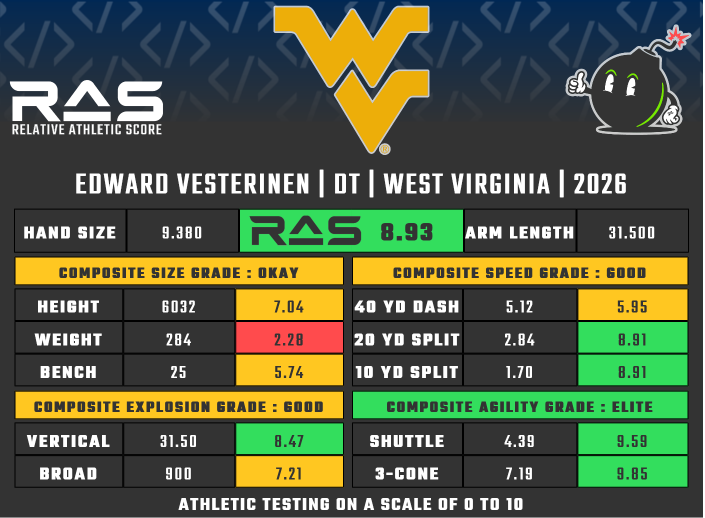 MathBomb's tweet photo. Edward Vesterinen is a DT prospect in the 2026 draft class. He scored a 8.93 RAS out of a possible 10.00. This ranked 244 out of 2278 DT from 1987 to 2026.

https://t.co/2UJ2ehmeTT https://t.co/mZ1I1qydnq