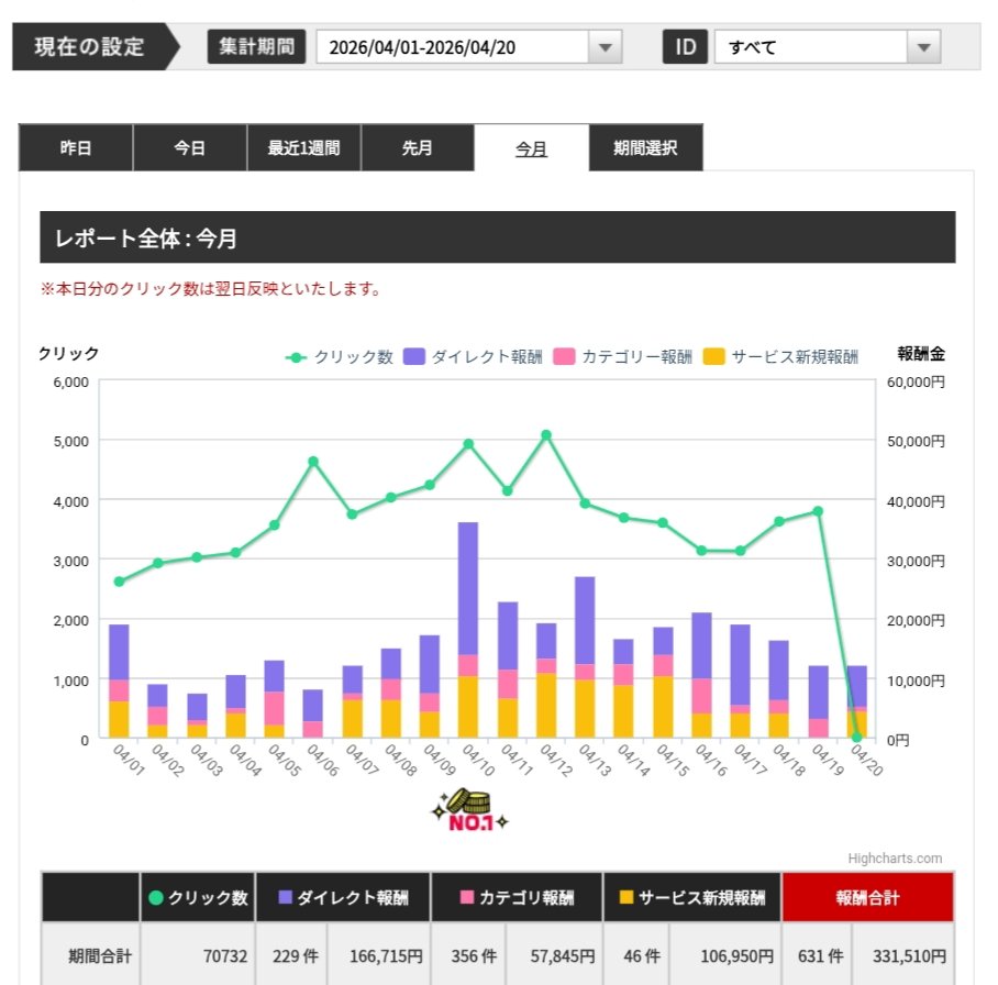 adaffiotaku's tweet photo. 自作の自動投稿ツールをnoteで販売しようと考えてたけどやっぱりやめとく。

【SEOアダルトアフィリエイト8ヶ月目の途中経過】

✅新記録更新中
✅今月50万円狙えるペースで進行中
✅マンガ系再チャレンジ中 https://t.co/T6y6K3bXDU