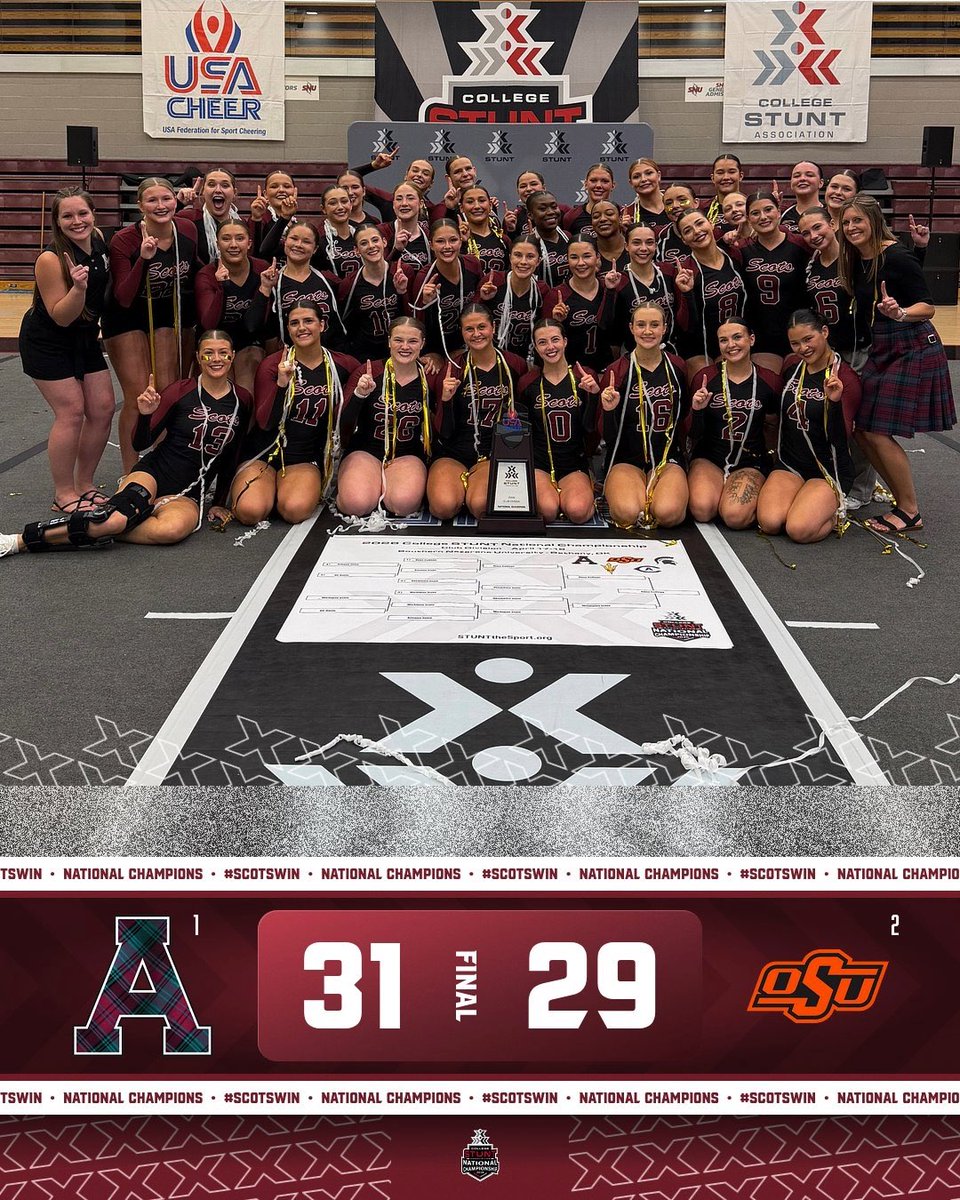 AlmaScots's tweet photo. 🏆NATIONAL CHAMPIONS🏆

No. 1 STUNT dethrones Oklahoma State in a thriller, becoming College STUNT national champions for the fifth time in program history! #SCOTSWIN https://t.co/xf6IsXxwxz