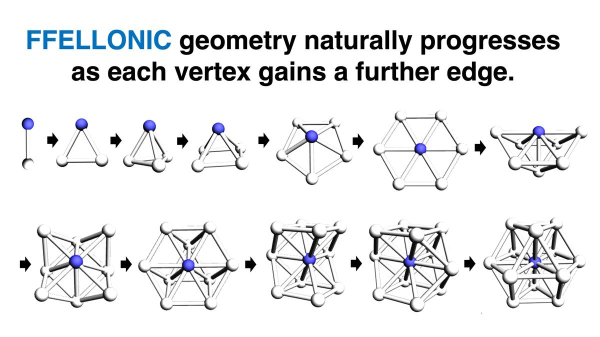 ffellonicforms's tweet image. #geometry #nature #maths #TOE #philosophy #physics #plato #platonicsolids #thermodynamics #polyhedra #science #hierarchy
Ffellonic geometry naturally progresses as each vertex gains a further edge