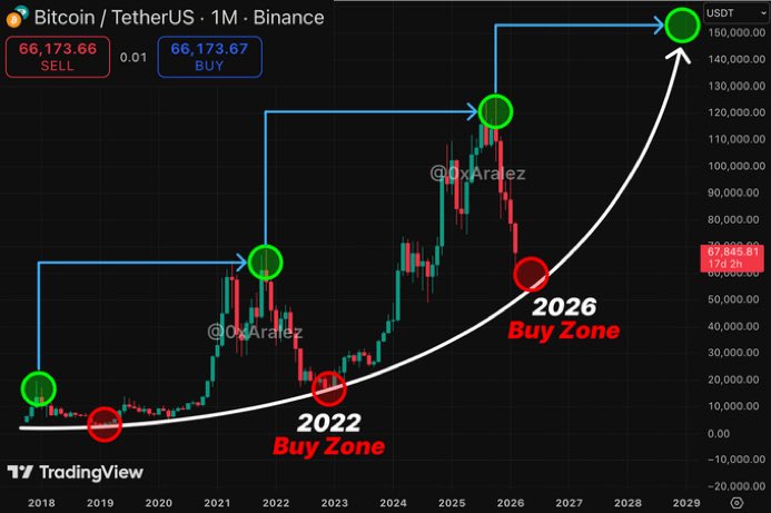 QQQQSSP's tweet image. #Bitcoin IS NEAR THE BEST BUY ZONE THIS CYCLE !  Still doubting? Look at metrics since 2018:  

- 2018 Buy Zone → $BTC increased by 2,150% 
- 2022 Buy Zone → $BTC increased by 800% 
- 2026 Buy Zone → $BTC will increase by.  

A once-in-4-years chance, turn notifs on,