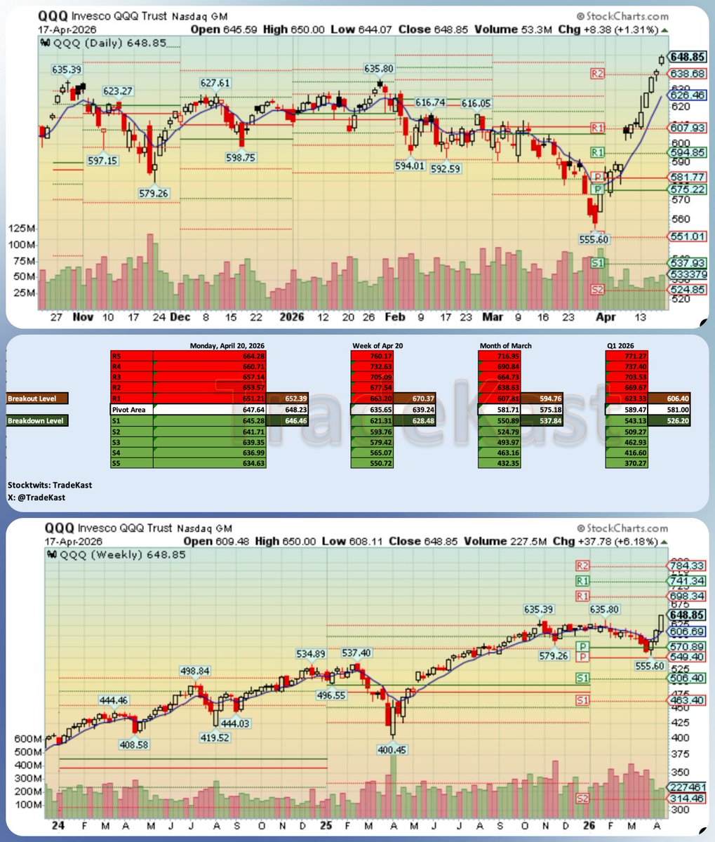 TradeKast's tweet photo. $SPY &amp; $QQQ Key Levels Grid for Week of Apr 20 https://t.co/1od4Rz6Vkw