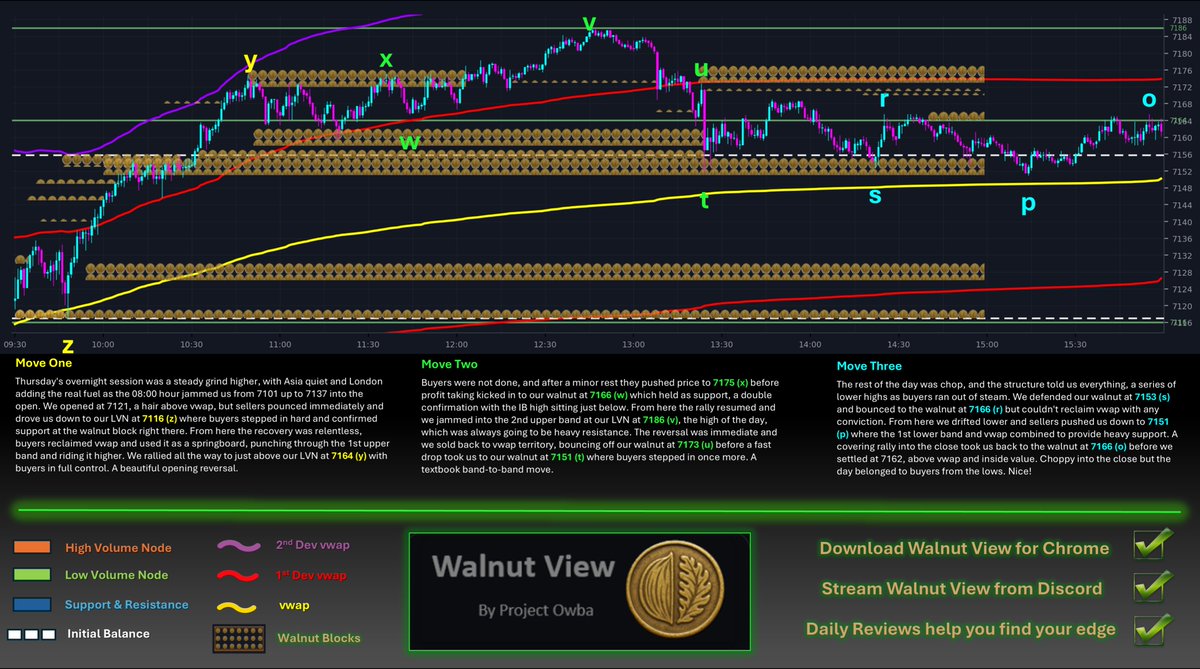PauliWalnut's tweet image. 🚨BUYERS GRAB THE WHEEL🚨 E3 S4

Buyers defended the LVN at the open, rode the upper band to the highs, then chopped into a clean close above vwap.

$SPY $SPX $ES $NQ $QQQ $NVDA