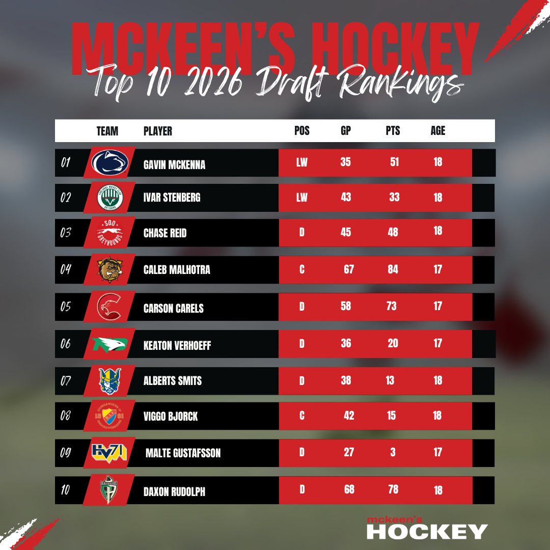 mckeenshockey's tweet image. Our scouting team has released our latest 2026 NHL Draft rankings 📊

The Top 32 is now live and #free, breaking down the top prospects ahead of the U18 World Championship 

For the full list, our Top 100 rankings are available for subscribers, with deeper scouting insight and